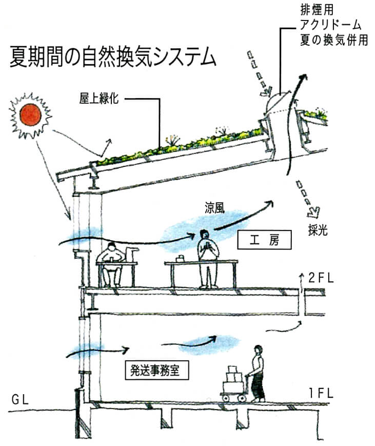 夏期間の自然換気システム