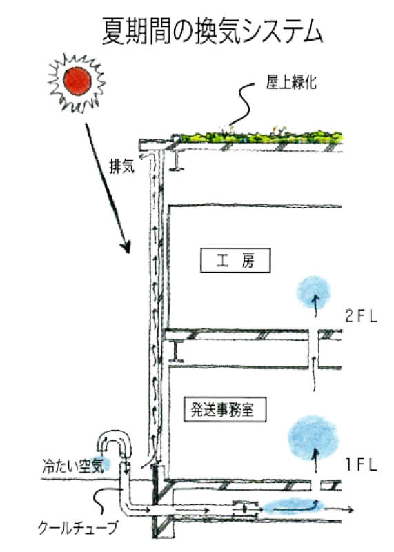 冬期間の暖房と夏期間の換気システム
