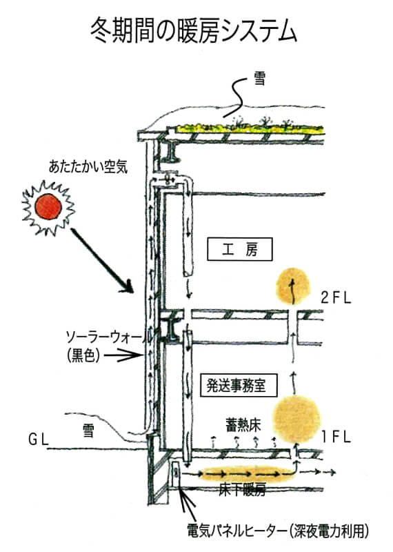 冬期間の暖房と夏期間の換気システム